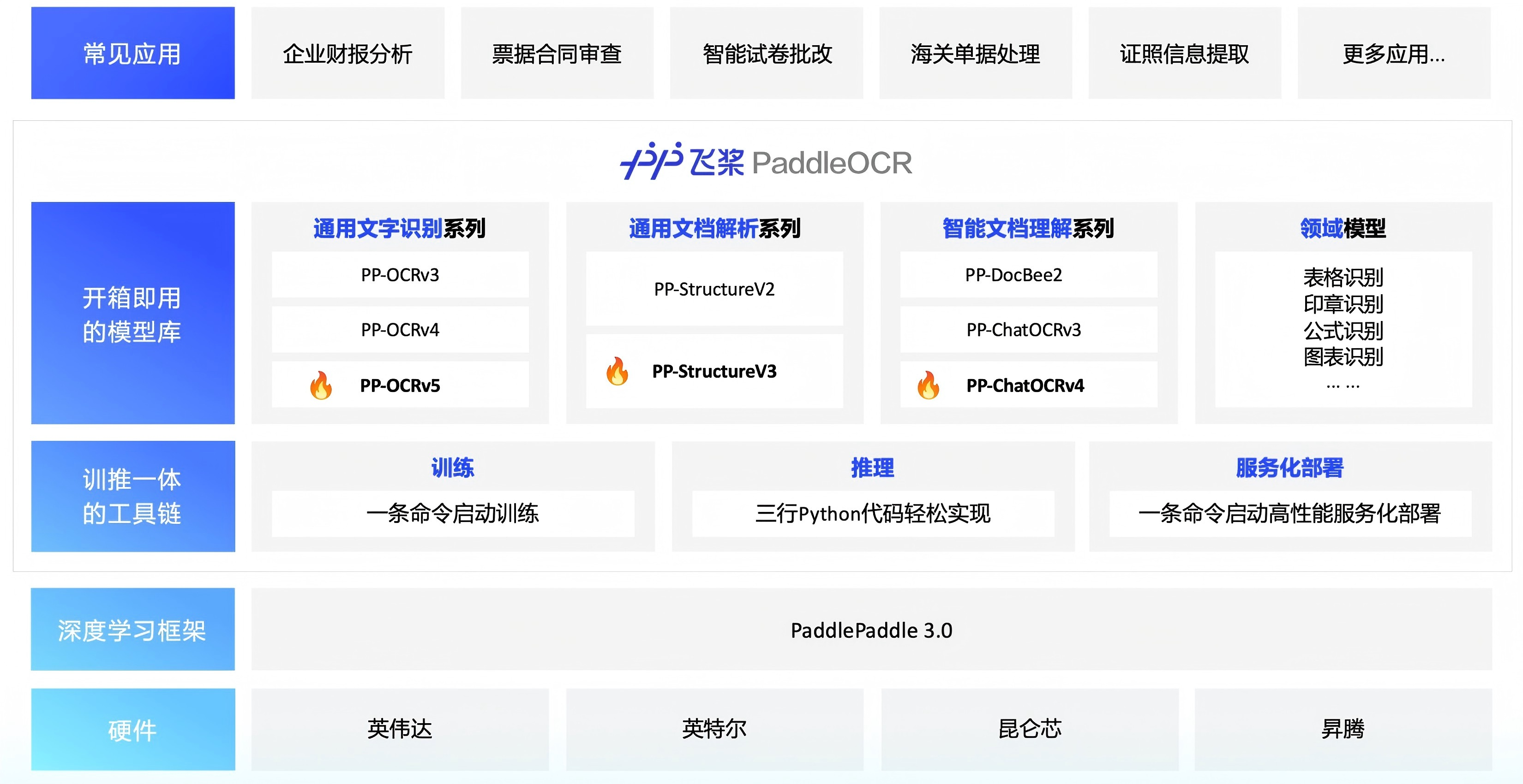 PaddleOCR 架構