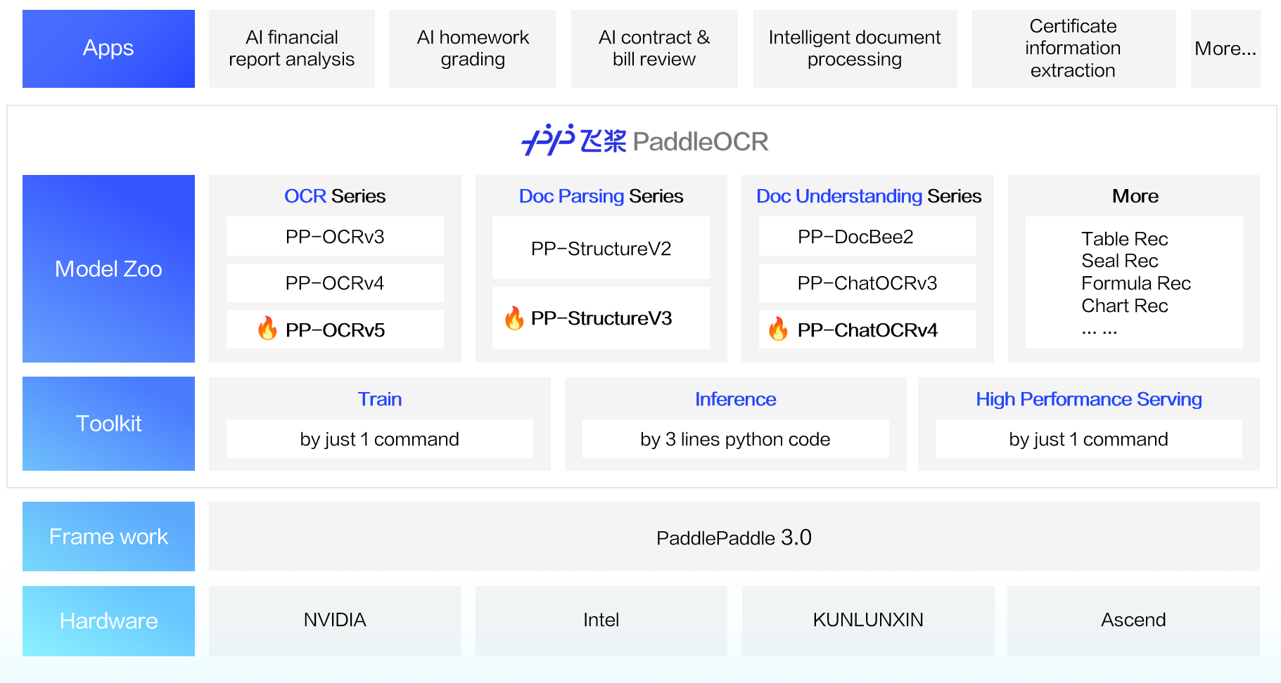 PaddleOCR Architecture